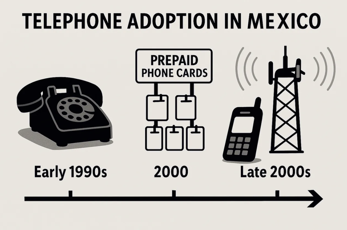 Mexico’s Mobile Leapfrog (1990–2010): Lessons for Transitions