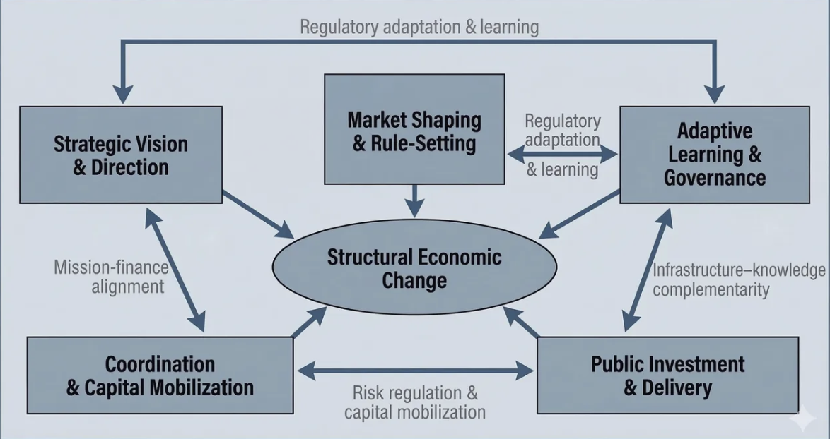 Why Reforms Fail: Five Functions for Change in LAC