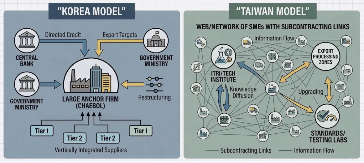 The Discipline Behind the Miracle: Learning from Taiwan and Korea